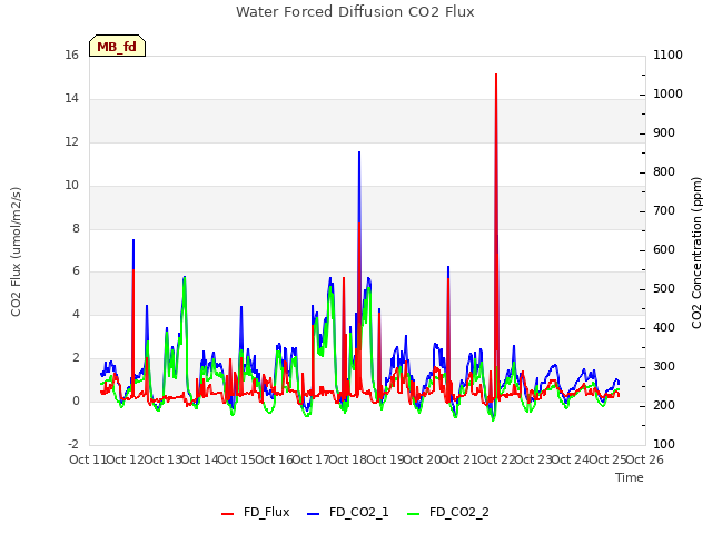 plot of Water Forced Diffusion CO2 Flux