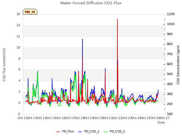 plot of Water Forced Diffusion CO2 Flux