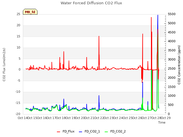 plot of Water Forced Diffusion CO2 Flux