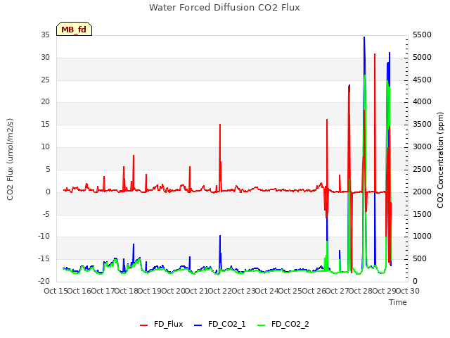 plot of Water Forced Diffusion CO2 Flux