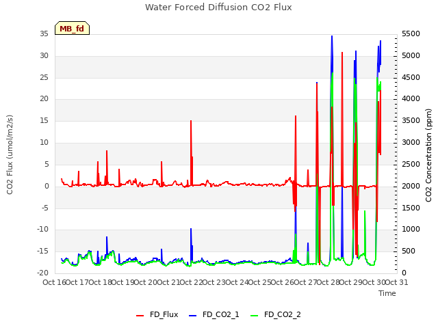 plot of Water Forced Diffusion CO2 Flux