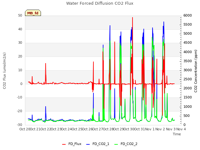 plot of Water Forced Diffusion CO2 Flux