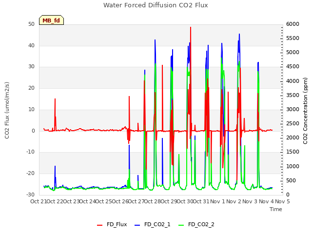 plot of Water Forced Diffusion CO2 Flux