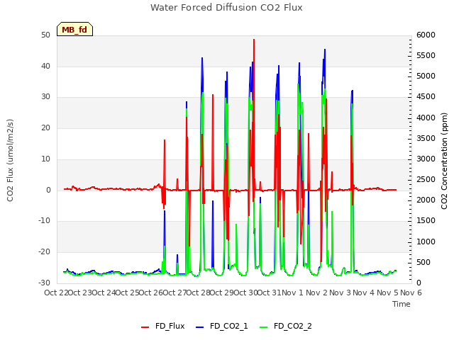 plot of Water Forced Diffusion CO2 Flux