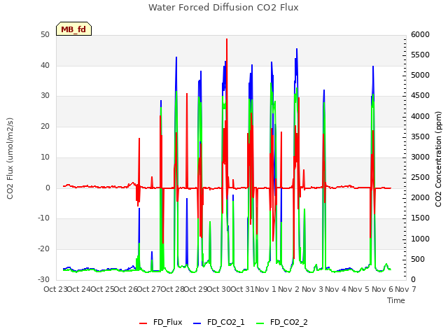 plot of Water Forced Diffusion CO2 Flux