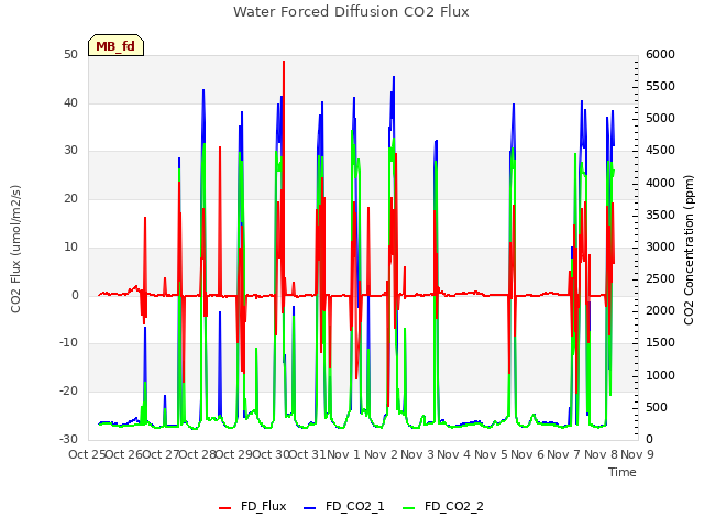 plot of Water Forced Diffusion CO2 Flux