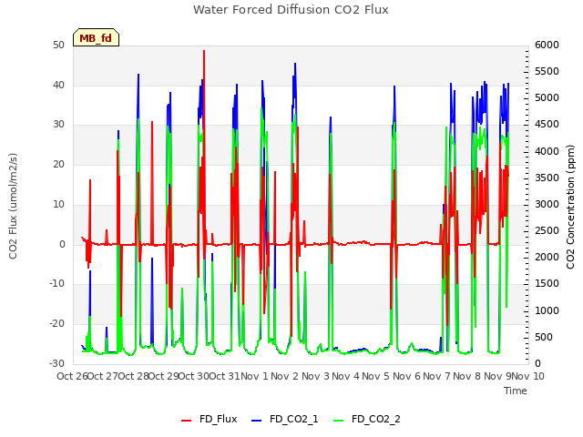 plot of Water Forced Diffusion CO2 Flux