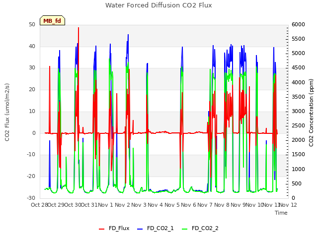 plot of Water Forced Diffusion CO2 Flux