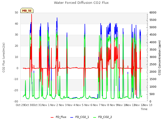 plot of Water Forced Diffusion CO2 Flux