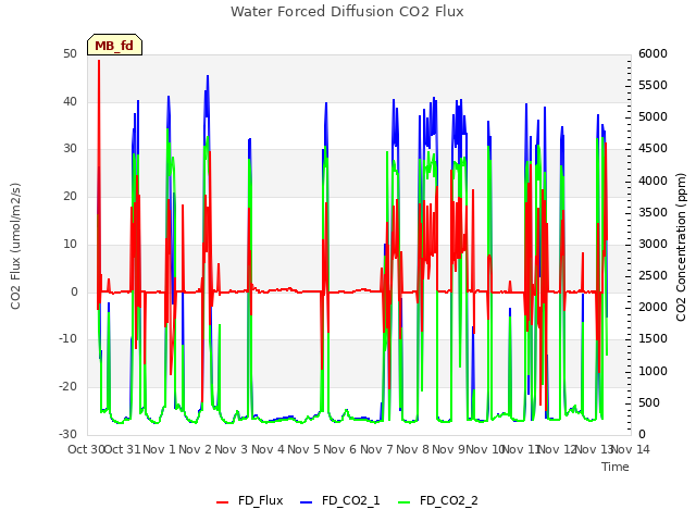 plot of Water Forced Diffusion CO2 Flux