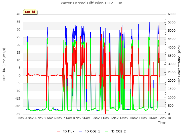 plot of Water Forced Diffusion CO2 Flux