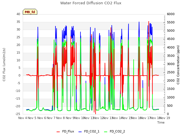 plot of Water Forced Diffusion CO2 Flux