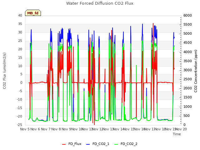 plot of Water Forced Diffusion CO2 Flux