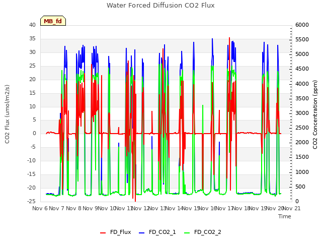 plot of Water Forced Diffusion CO2 Flux