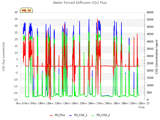 plot of Water Forced Diffusion CO2 Flux