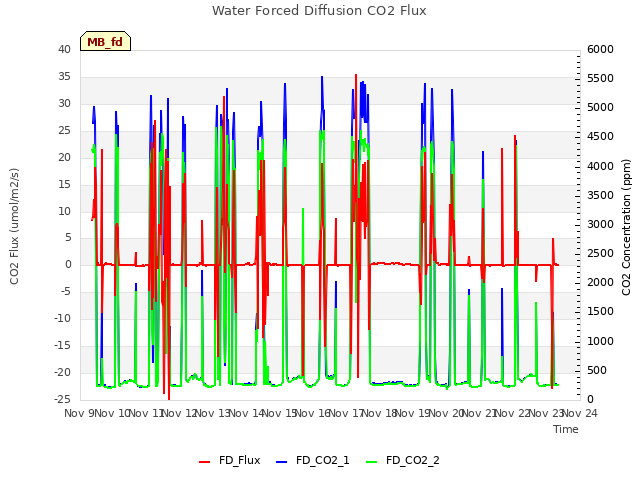 plot of Water Forced Diffusion CO2 Flux