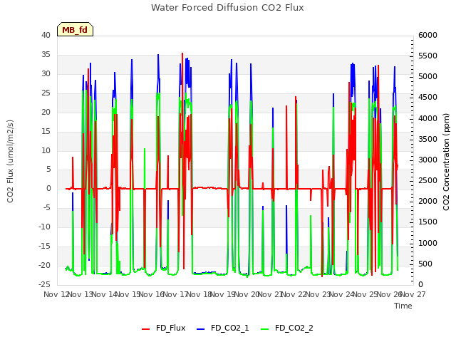 plot of Water Forced Diffusion CO2 Flux