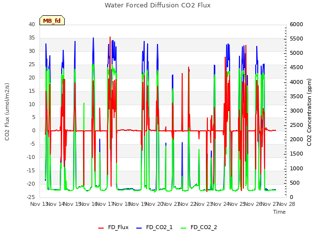 plot of Water Forced Diffusion CO2 Flux