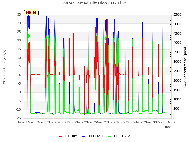 plot of Water Forced Diffusion CO2 Flux