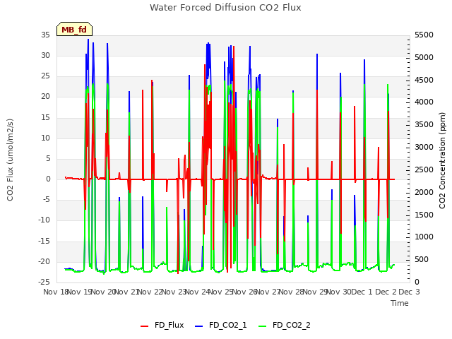 plot of Water Forced Diffusion CO2 Flux