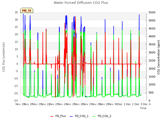 plot of Water Forced Diffusion CO2 Flux