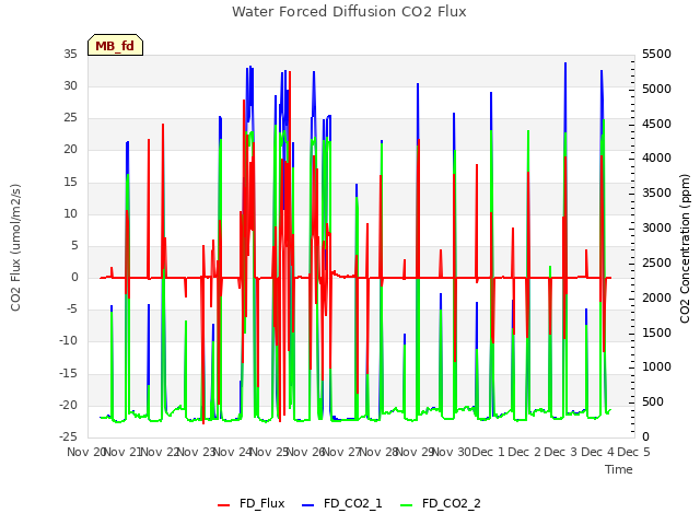 plot of Water Forced Diffusion CO2 Flux