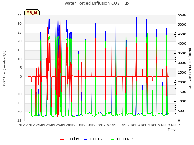 plot of Water Forced Diffusion CO2 Flux