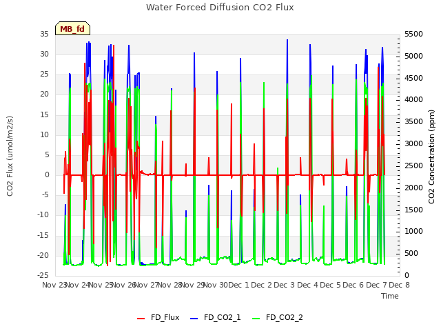 plot of Water Forced Diffusion CO2 Flux