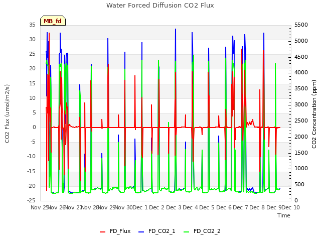 plot of Water Forced Diffusion CO2 Flux