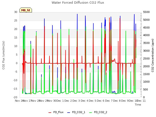 plot of Water Forced Diffusion CO2 Flux