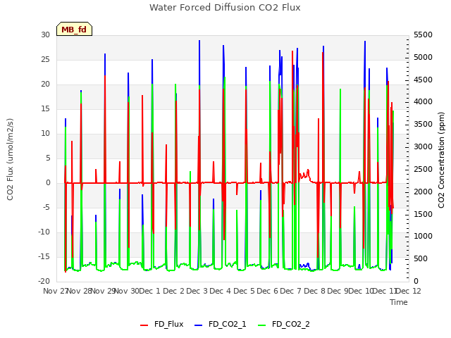 plot of Water Forced Diffusion CO2 Flux