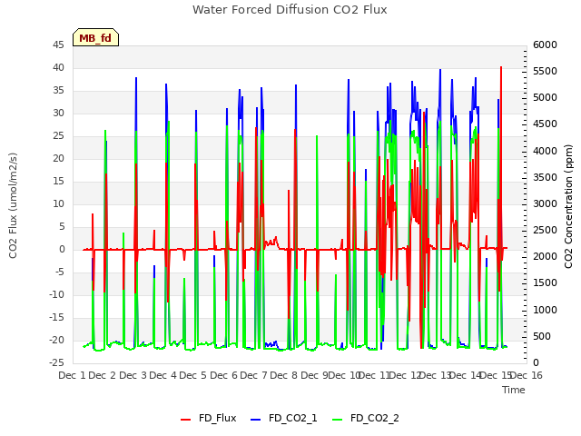 plot of Water Forced Diffusion CO2 Flux