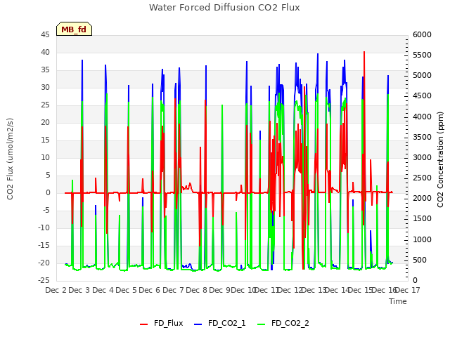 plot of Water Forced Diffusion CO2 Flux