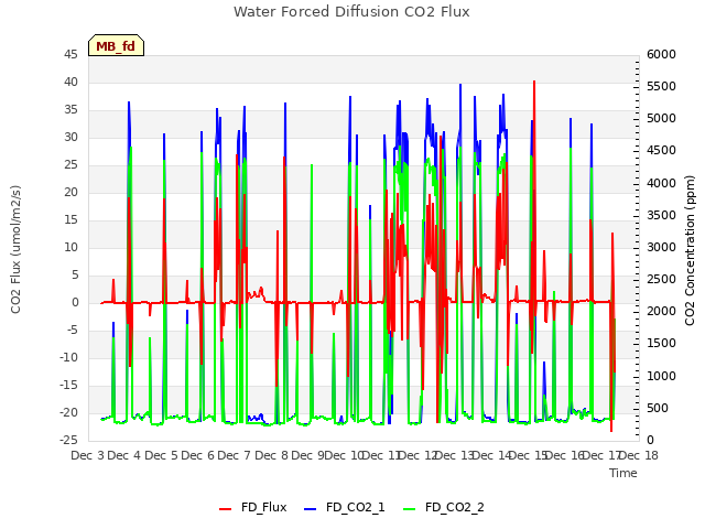 plot of Water Forced Diffusion CO2 Flux