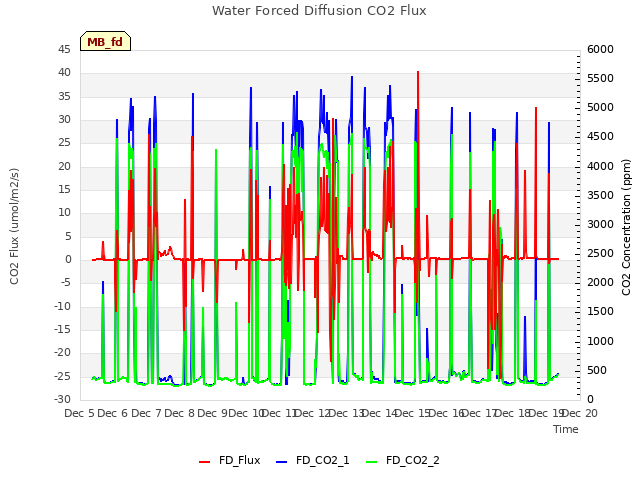 plot of Water Forced Diffusion CO2 Flux