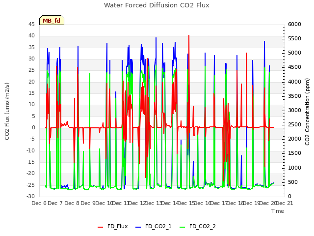 plot of Water Forced Diffusion CO2 Flux