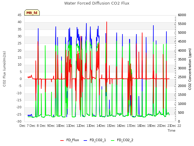 plot of Water Forced Diffusion CO2 Flux