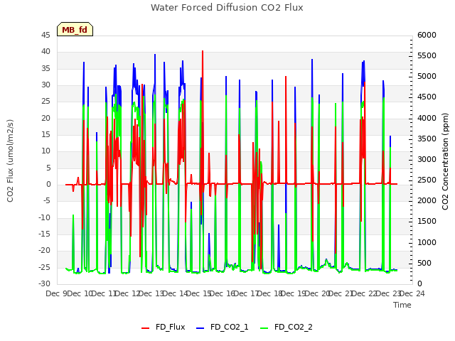 plot of Water Forced Diffusion CO2 Flux