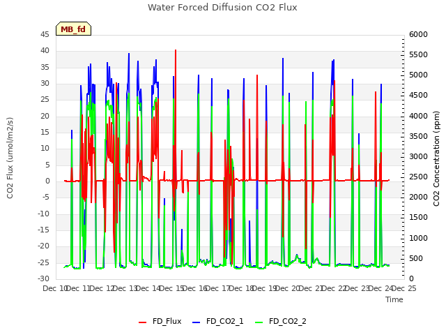 plot of Water Forced Diffusion CO2 Flux