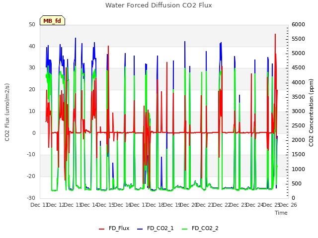 plot of Water Forced Diffusion CO2 Flux