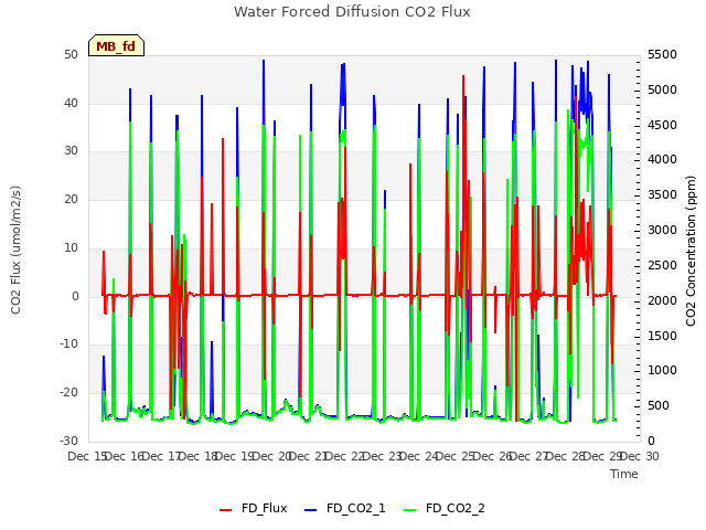 plot of Water Forced Diffusion CO2 Flux