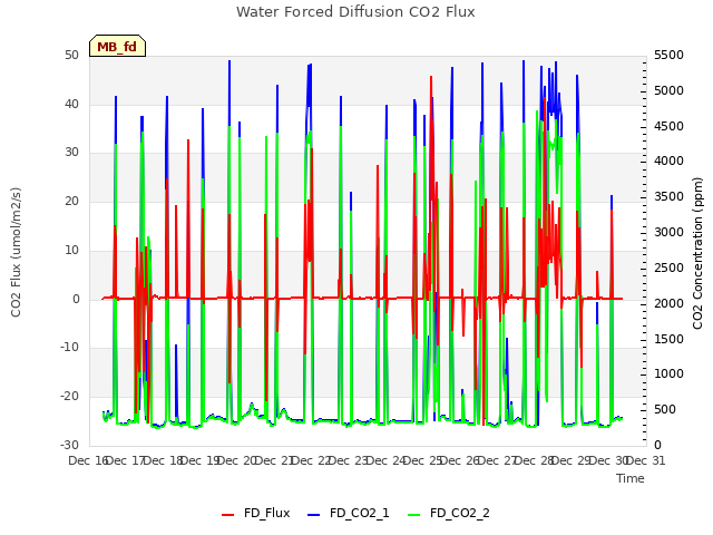 plot of Water Forced Diffusion CO2 Flux