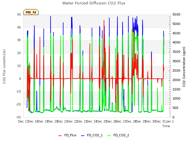 plot of Water Forced Diffusion CO2 Flux