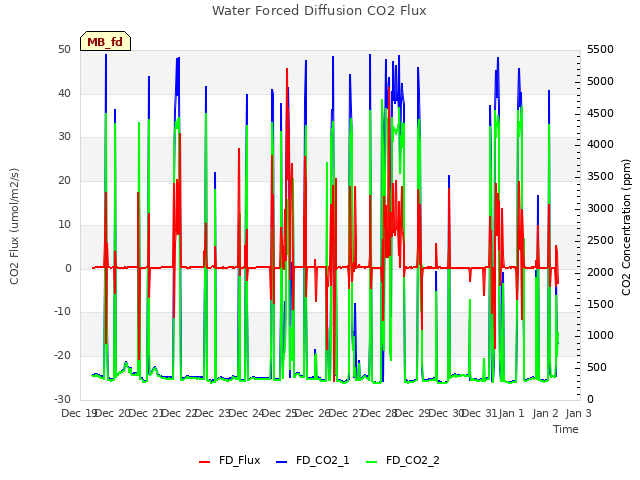 plot of Water Forced Diffusion CO2 Flux