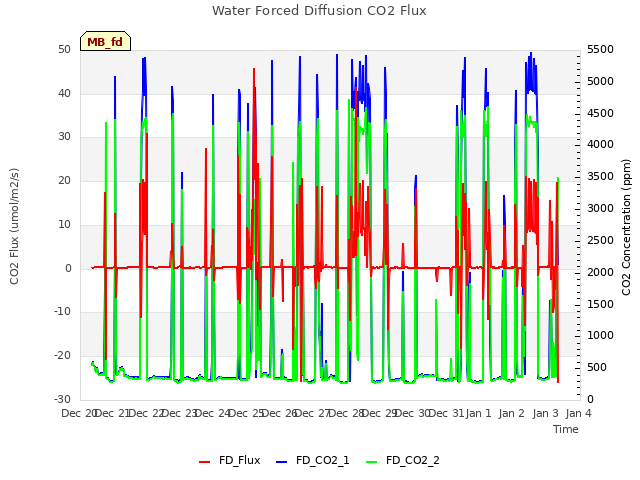 plot of Water Forced Diffusion CO2 Flux