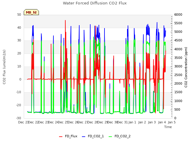 plot of Water Forced Diffusion CO2 Flux