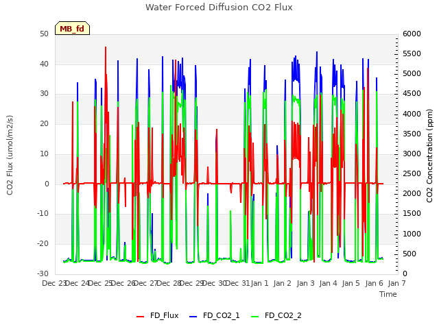 plot of Water Forced Diffusion CO2 Flux