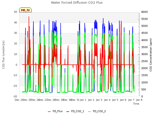 plot of Water Forced Diffusion CO2 Flux