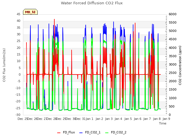 plot of Water Forced Diffusion CO2 Flux