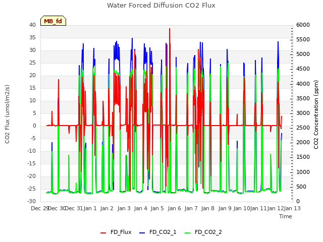 plot of Water Forced Diffusion CO2 Flux